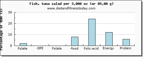 folate, dfe and nutritional content in folic acid in tuna salad